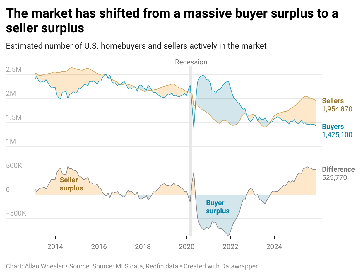 Chart comparing the number of homebuyers and sellers in the United States over time