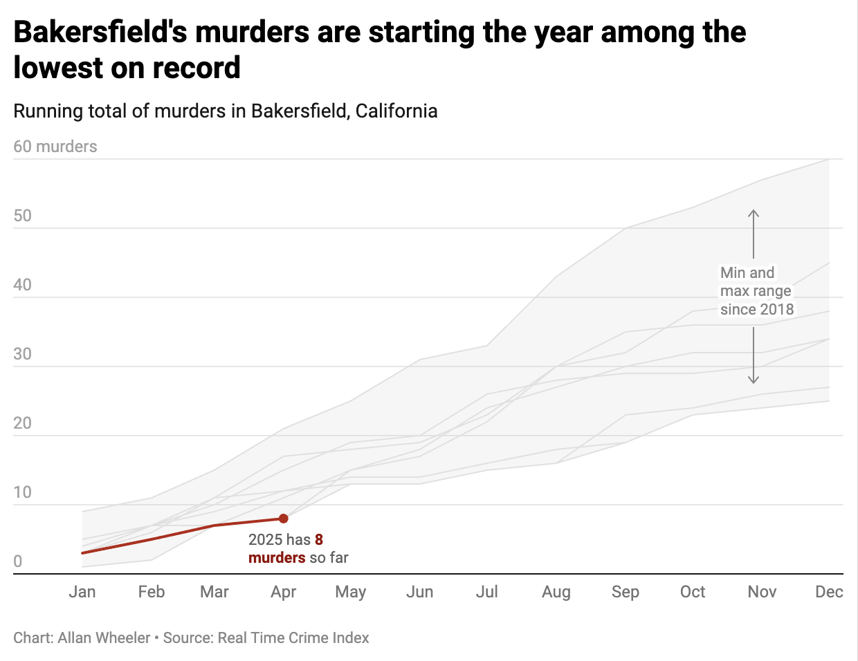 Chart showing the running total of murders in Bakersfield, California