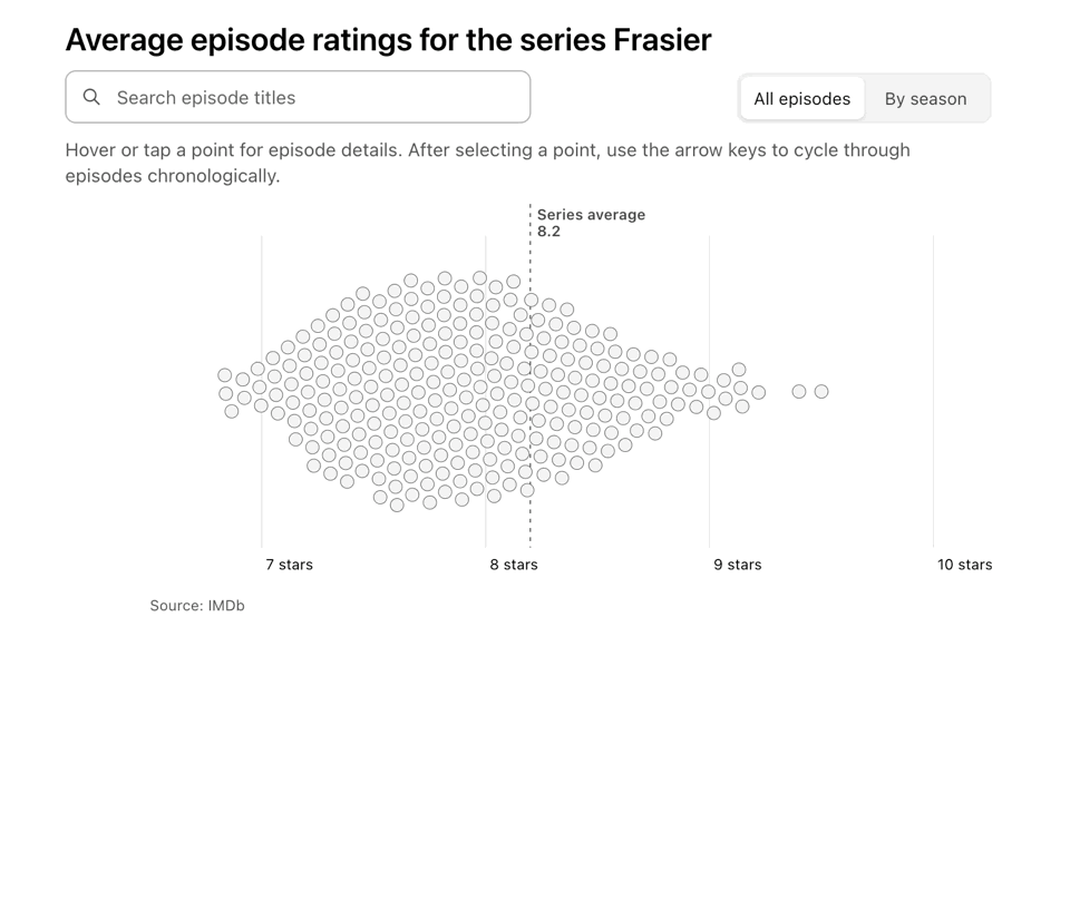 Animated beeswarm chart showing average episode ratings for the television series Frasier