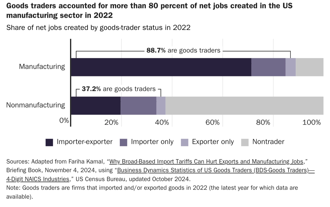 Stacked bar chart comparing the share of net jobs created by goods-trader status in manufacturing and nonmanufacturing