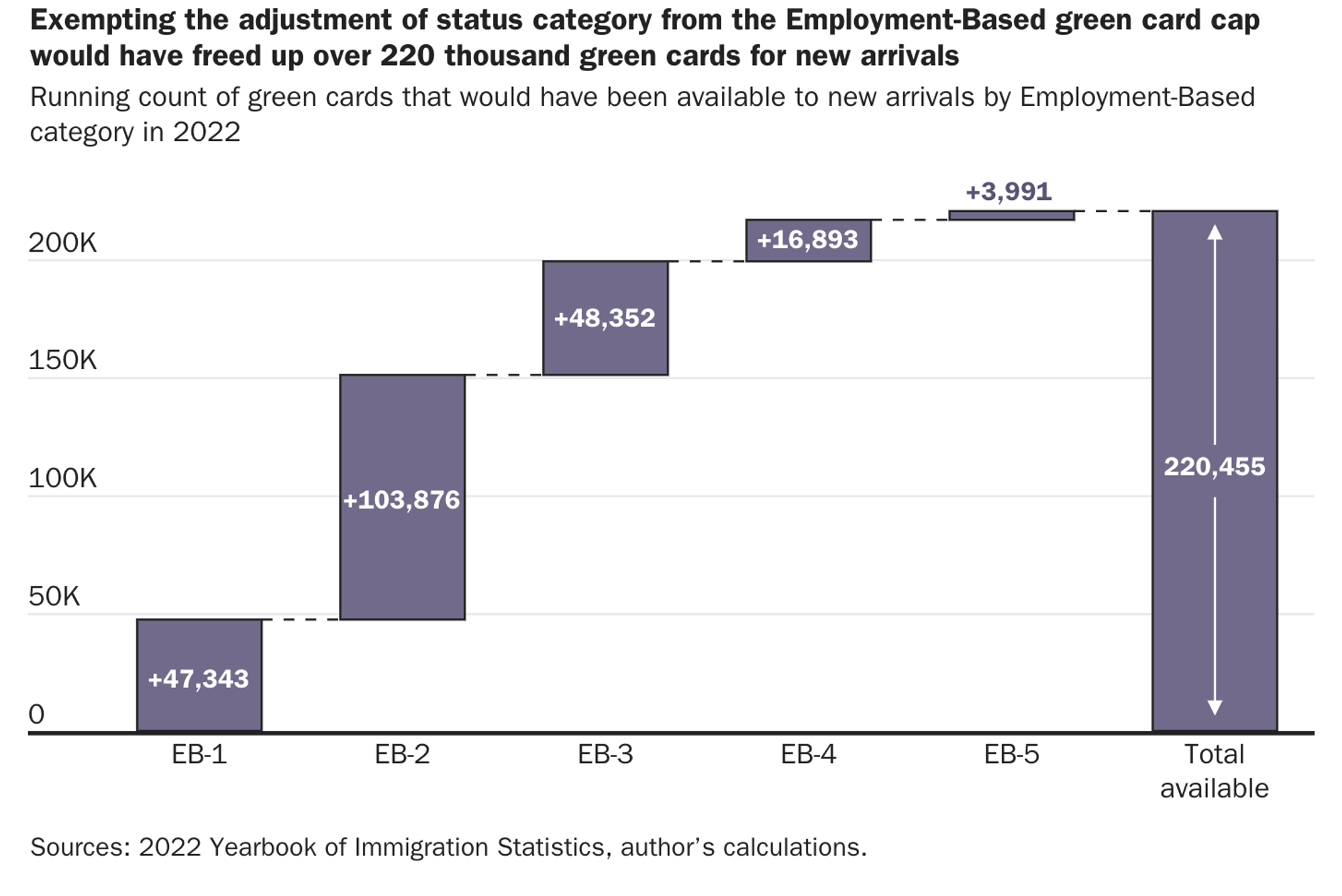 Waterfall chart showing 220,455 green cards that could have been available to new arrivals in 2022