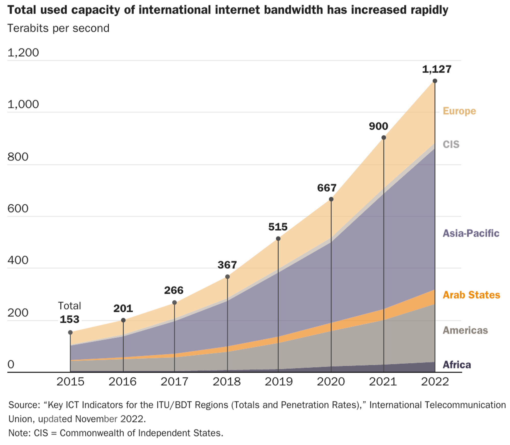 Stacked area chart showing international internet bandwidth capacity by region from 2015 to 2022