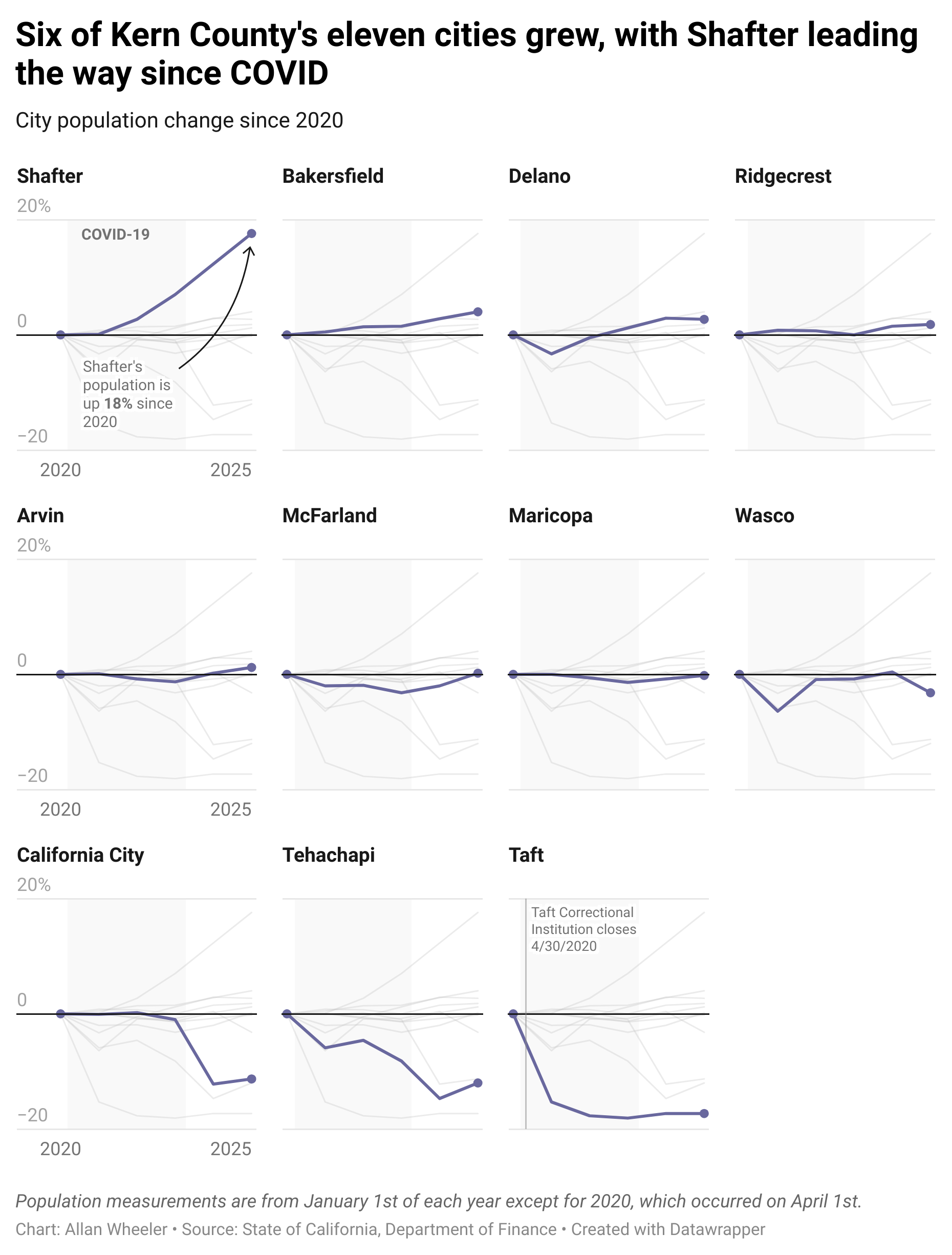 Small-multiple charts showing population change across cities in Kern County