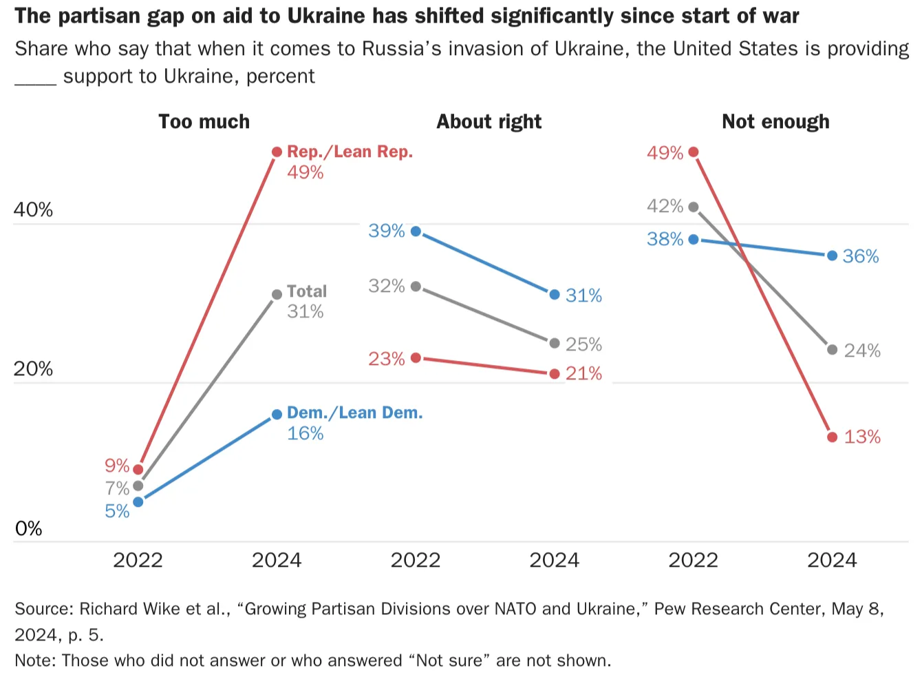 Slope charts comparing views on United States support for Ukraine by political affiliation in 2022 and 2024