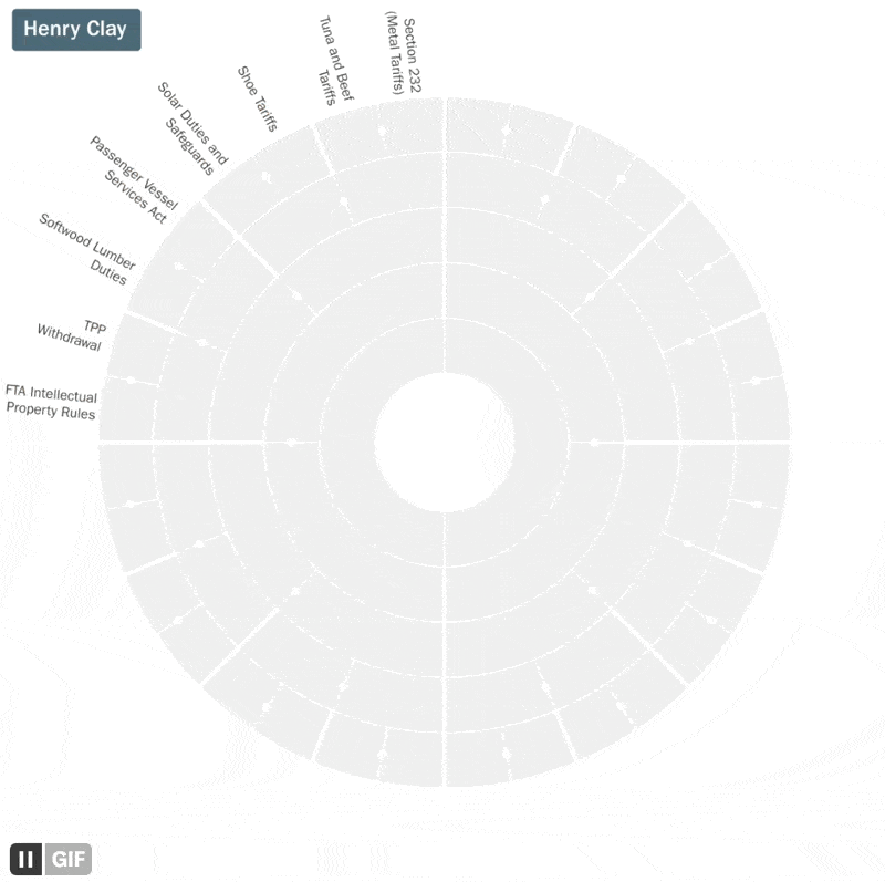 Animated radial timeline of protectionist policies throughout United States history