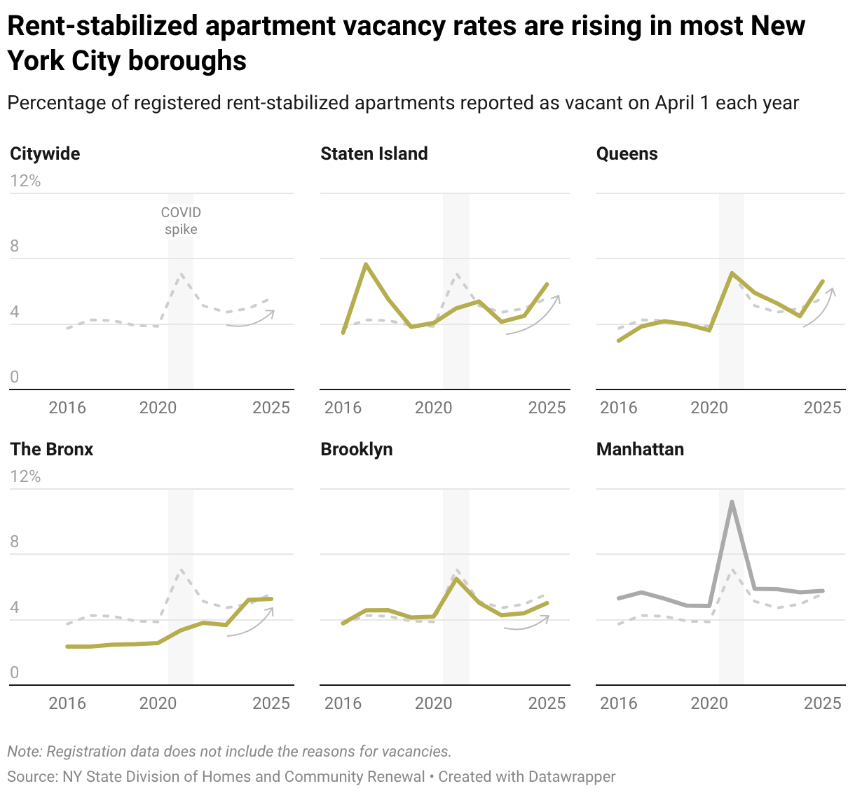 Small-multiple line charts showing rent-stabilized vacancy rates by New York City borough