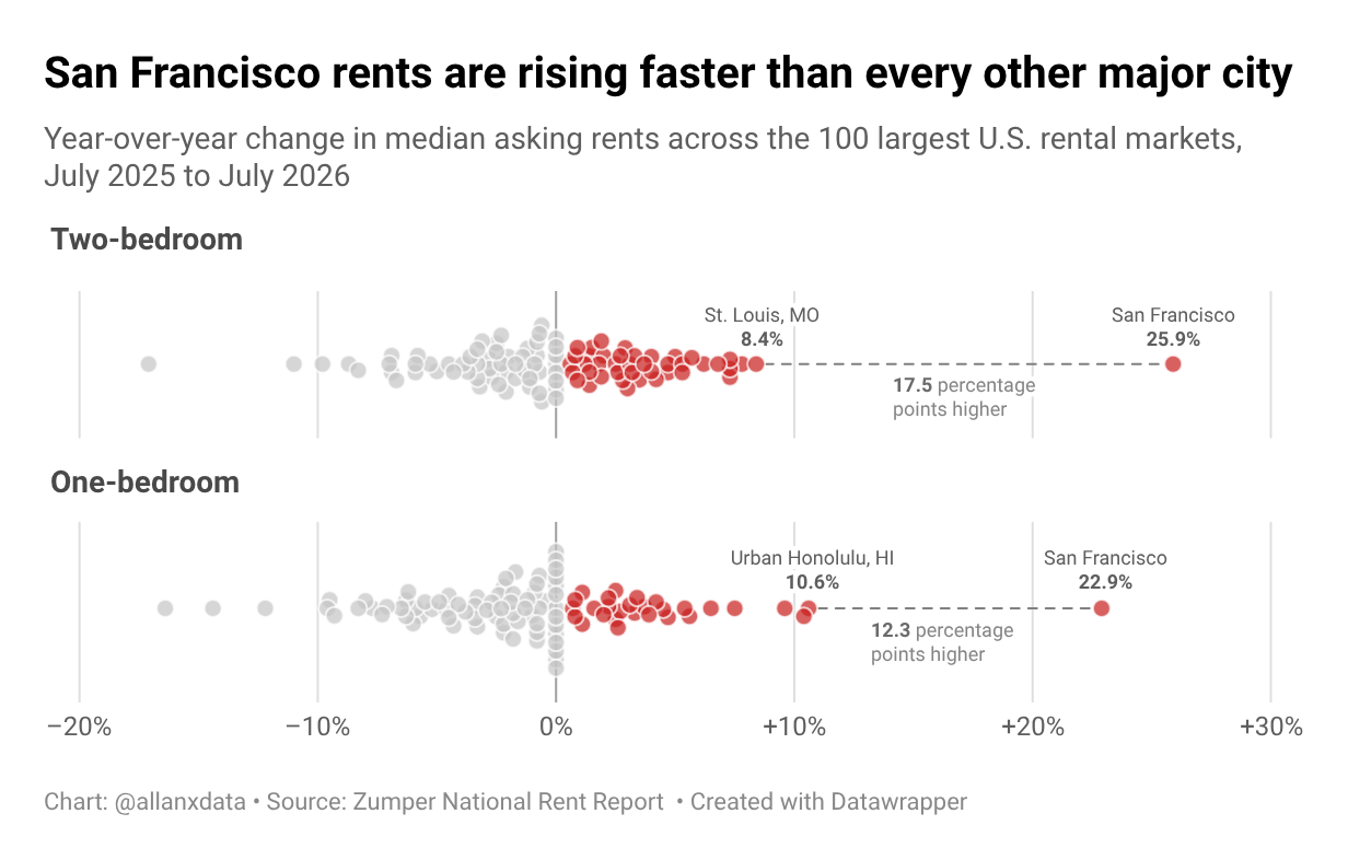 Beeswarm charts comparing year-over-year rent changes across the 100 largest United States rental markets