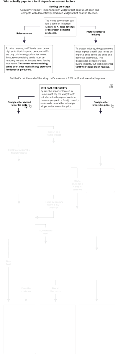 Animated flowchart explaining who ultimately pays the cost of a tariff