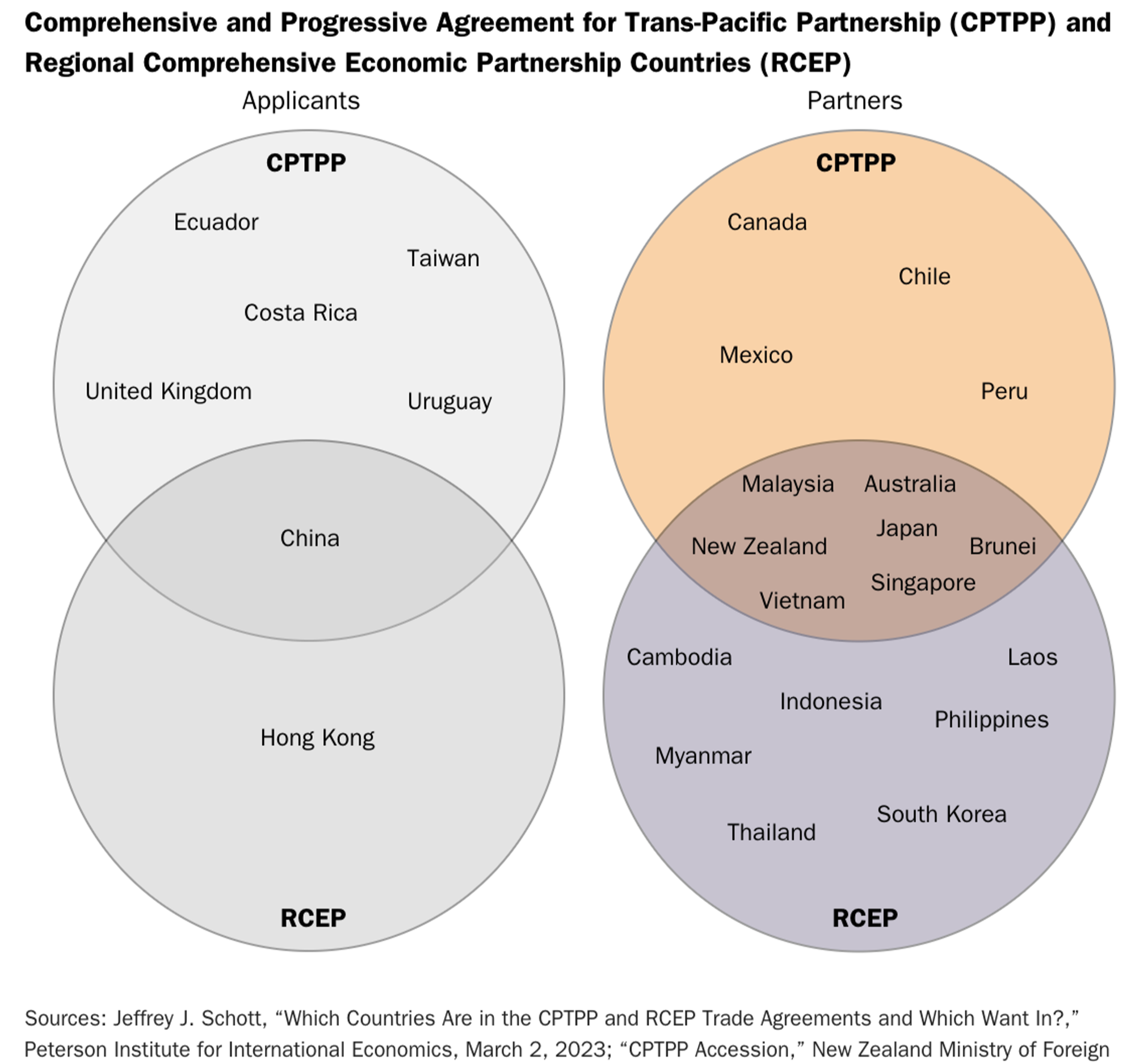 Venn diagrams comparing applicants and partners in the CPTPP and RCEP trade agreements