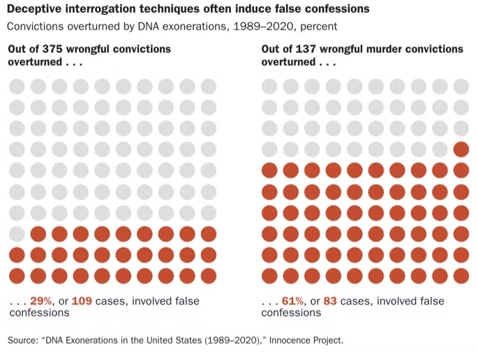 Waffle charts comparing false confessions among overturned wrongful convictions and murder convictions